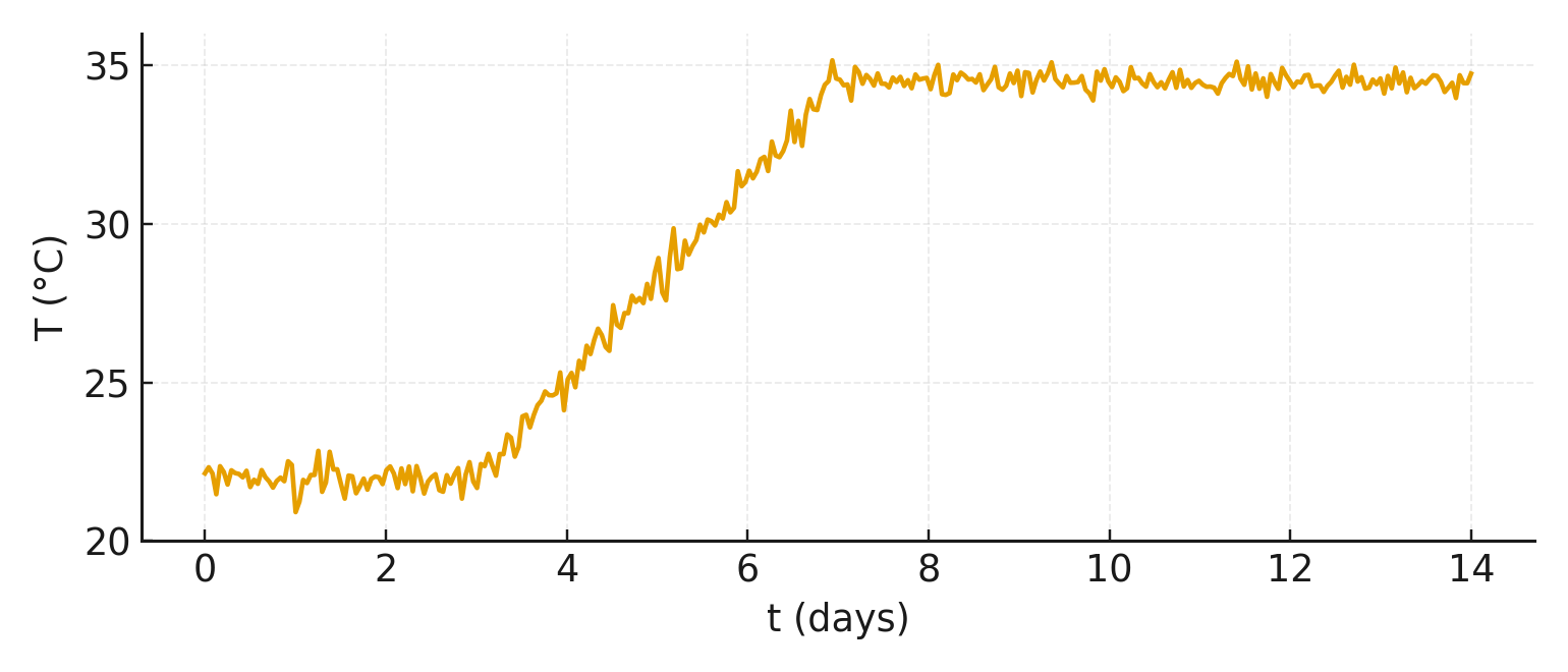 Andamento temperatura – esempio 1